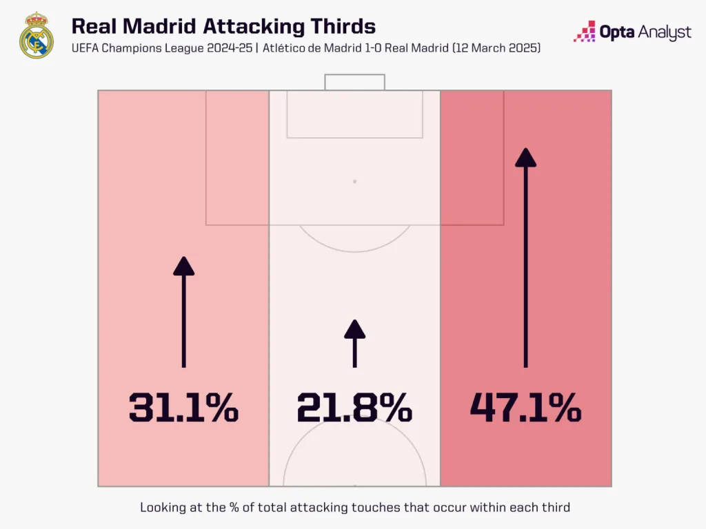 Can Arsenal Stun Real Madrid? Atlético’s Blueprint Offers a Glimmer of Hope 3 Real Madrid 1 Can Arsenal Stun Real Madrid? Atlético’s Blueprint Offers a Glimmer of Hope