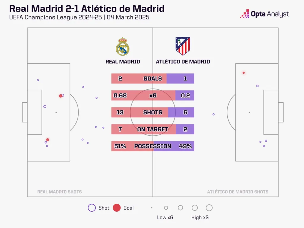 Real Madrid vs Atletico UEFA Champions League 2024/25: Atlético Madrid vs Real Madrid - Preview and Prediction and Where to Watch the Match Live?