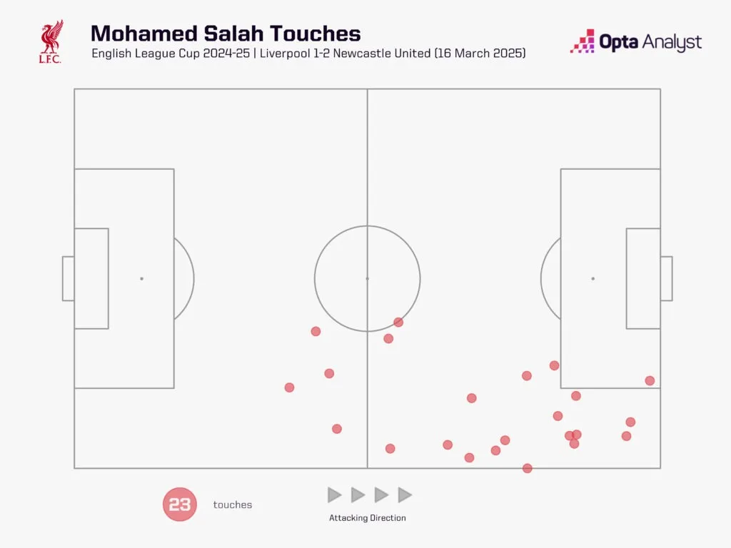 Salah 1 Liverpool vs Newcastle: Tactical Analysis - How The Magpies Beat The Reds To Win The League Cup