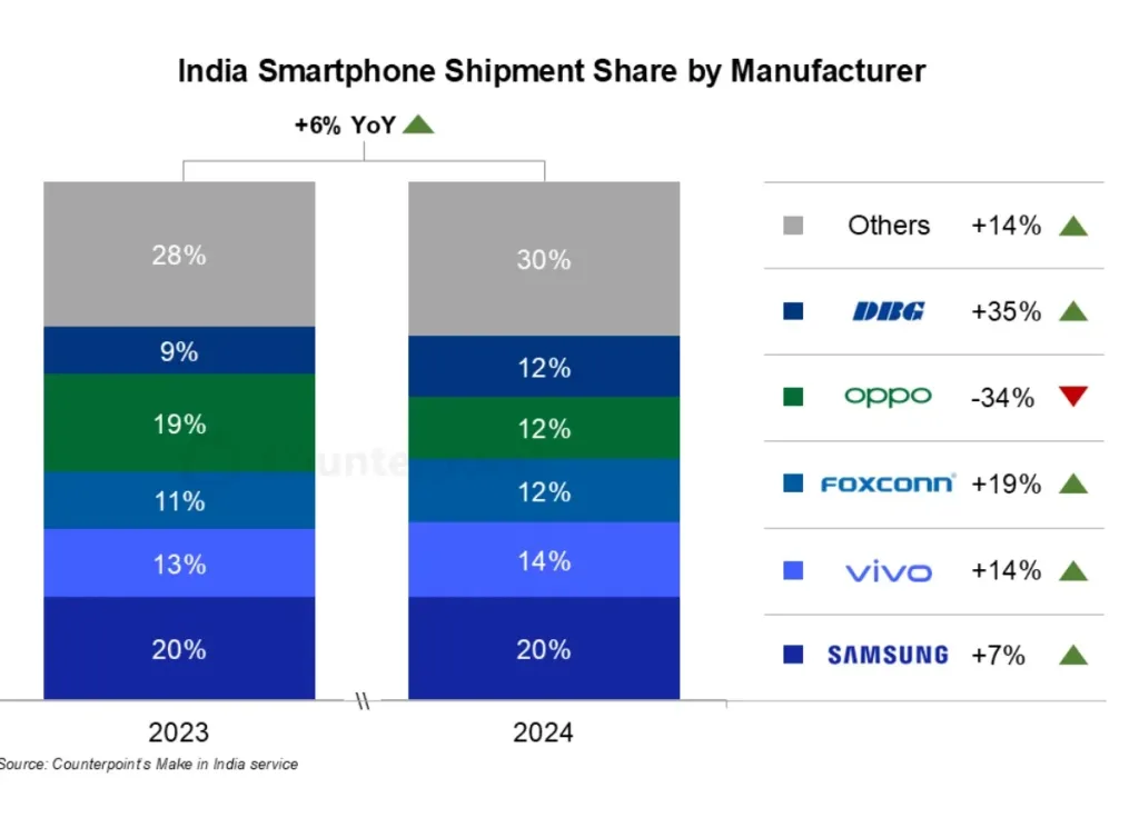 Samsung Apple 2 1 Samsung, Apple Dominate 94% of Indian Phone Exports