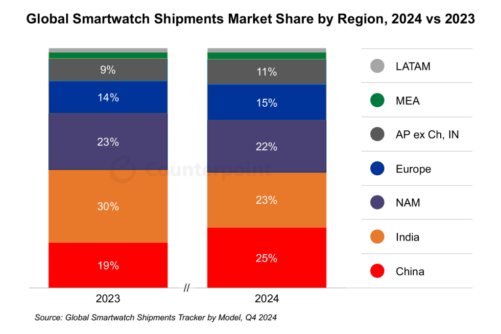 Smartwatch 1 1 Global Smartwatch Shipments Drop 7% in 2024, Apple Leads