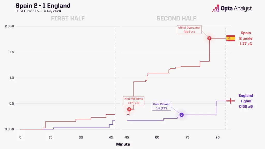 Spain vs England Thomas Tuchel’s England: A Bold Shift from Possession to High-Intensity Football