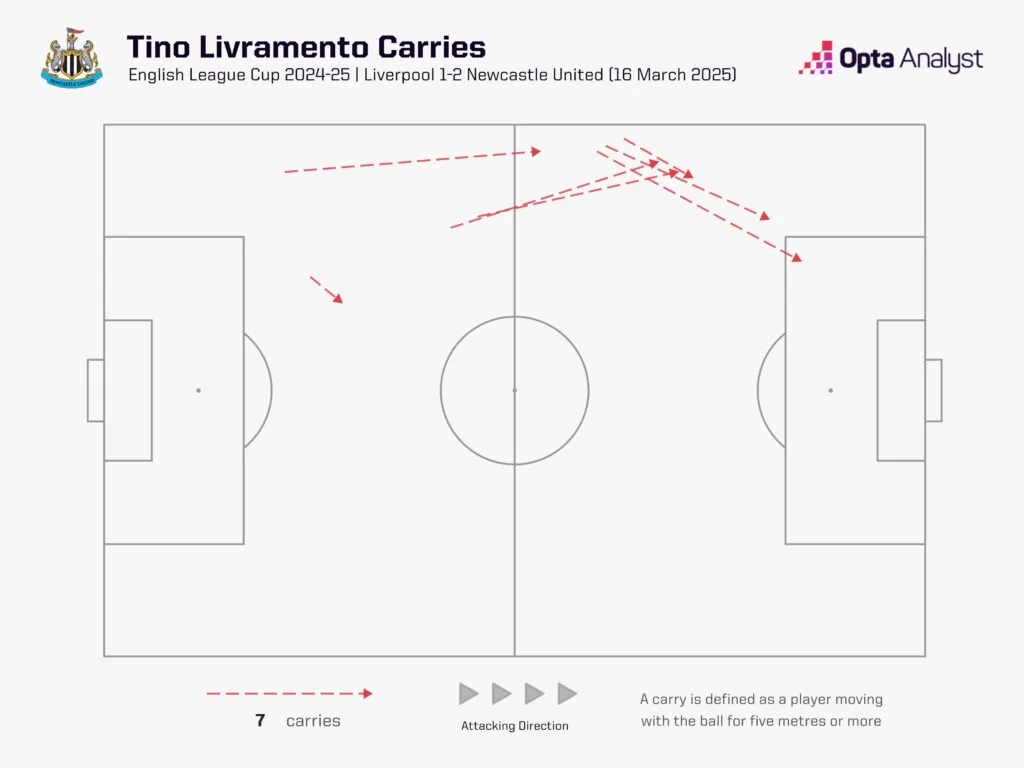 Tino Livramento Liverpool vs Newcastle: Tactical Analysis - How The Magpies Beat The Reds To Win The League Cup