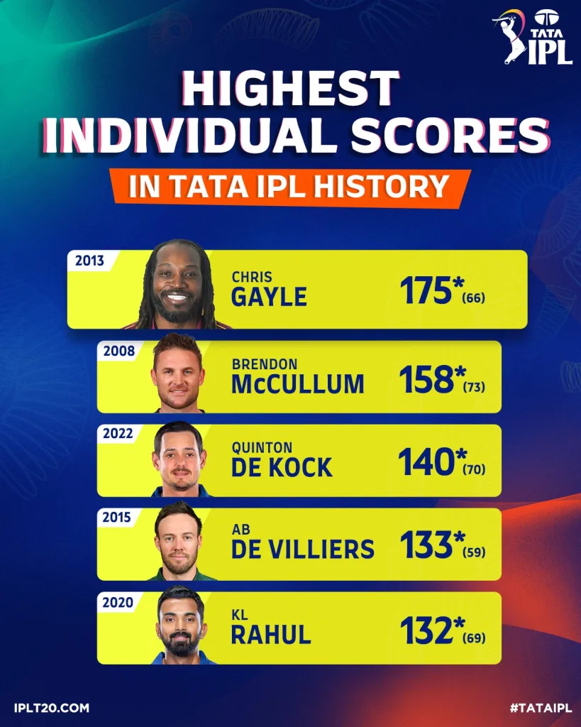 Top 5 Batters with Highest Individual Scores in IPL History IPL 2025: Top 5 Batters with Highest Individual Scores in IPL History