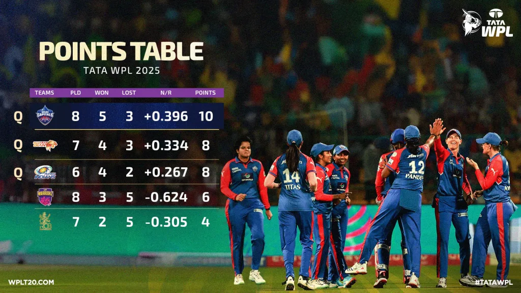 WPL 2025 Point Table 1 WPL 2025 Final Qualification Scenario: Mumbai Indians, Gujarat Giants & Delhi Capitals in Intense Race for Top Spot