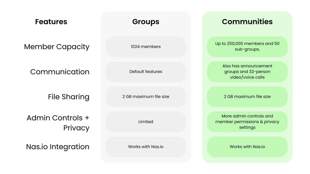 WhatsApp Communities vs Groups 1 1 WhatsApp Communities vs Groups: Which One Should You Use in 2025?