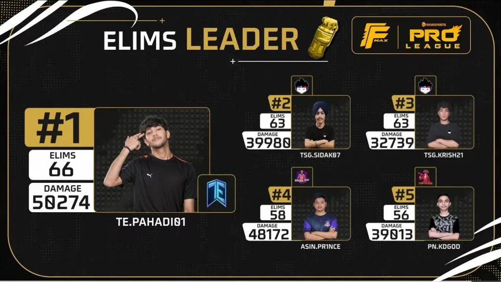 prr56 3 Pahadi Gamer Reigns Supreme: Skyesports Free Fire Max Pro League 2025 Crowns Its Predator