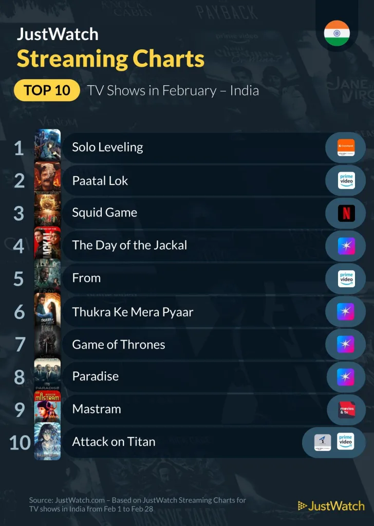 Top 10 Most-Streamed TV Shows in India as of February 2025