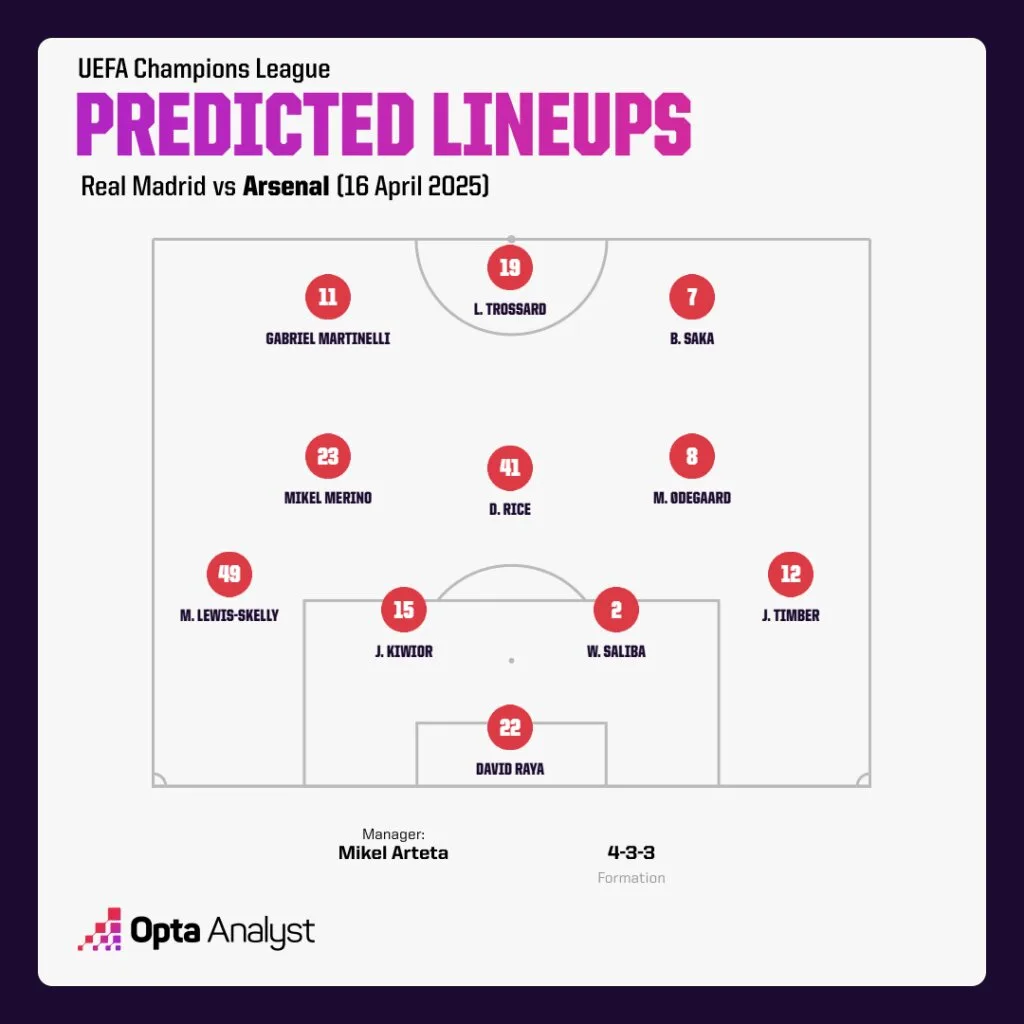 Arsenal Predicted Lineup vs Real Madrid 1 Champions League 2024-25: Real Madrid vs Arsenal Preview, Prediction and Where To Watch The Match LIVE