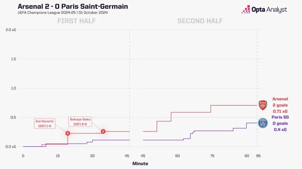 Arsenal vs PSG 1 Champions League 2024-25: Arsenal vs PSG Preview, Prediction and Where To Watch The Match LIVE