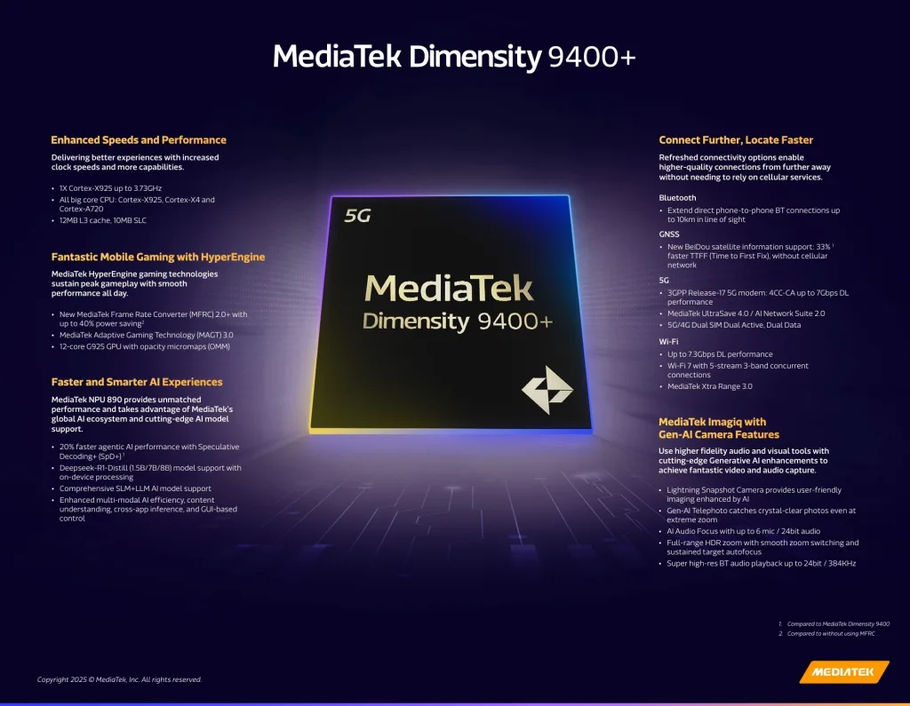 MediaTek Dimensity 9400+ Launched With 3.73GHz CPU, 12-Core GPU 2 Dimensity 9400 1 1 MediaTek Dimensity 9400+ Launched With 3.73GHz CPU, 12-Core GPU