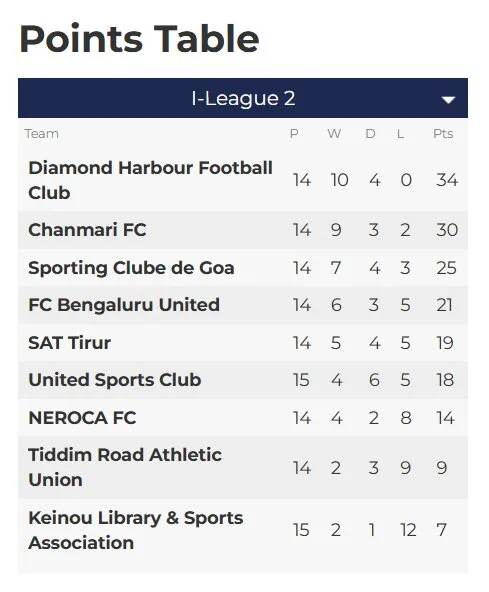 I League 2 1 Diamond Harbour FC Remain Unbeaten and Earn Historic Promotion to I-League 2025-26 with Two Games to Spare