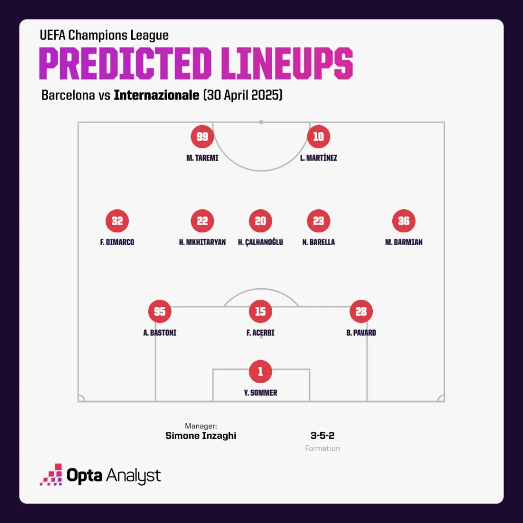 Inter Predicted Lineup vs Barcelona Champions League 2024-25: Barcelona vs Inter Preview, Prediction and Where To Watch The Match LIVE
