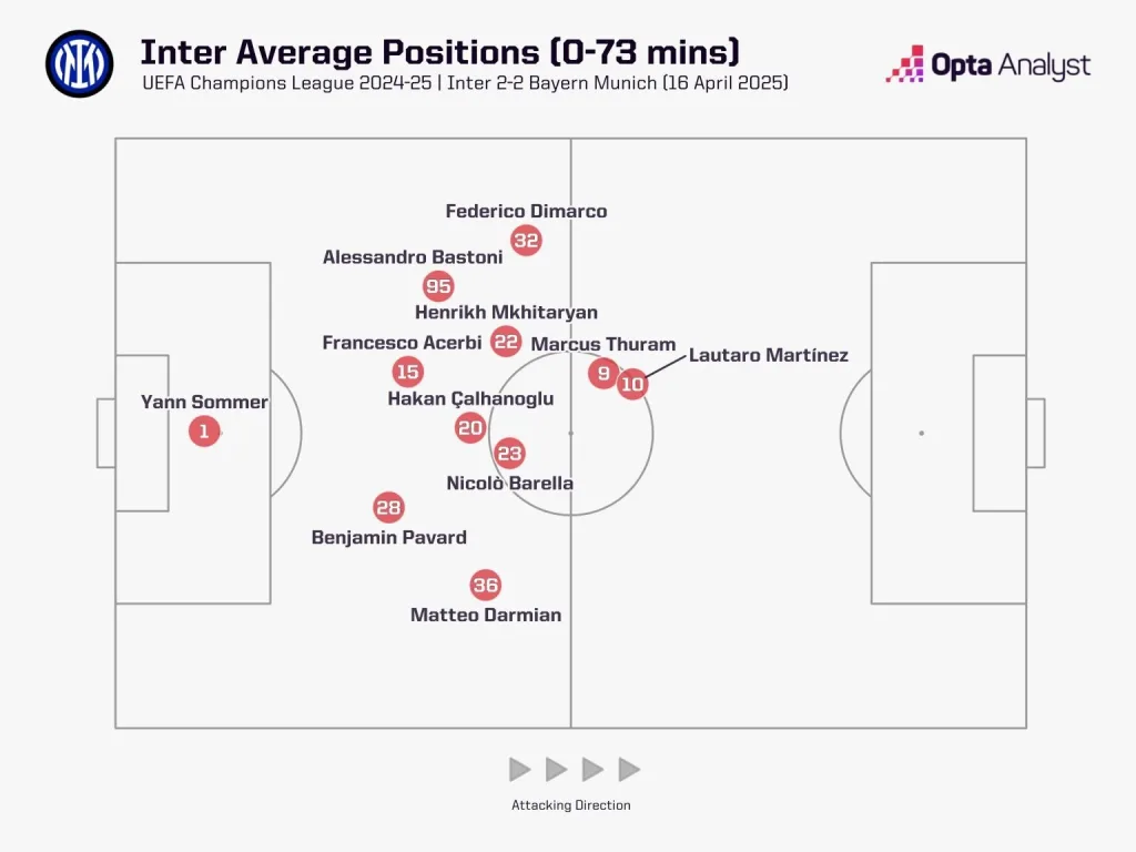 Inters Average Positions vs Bayern Champions League 2024-25: Barcelona vs Inter Preview, Prediction and Where To Watch The Match LIVE