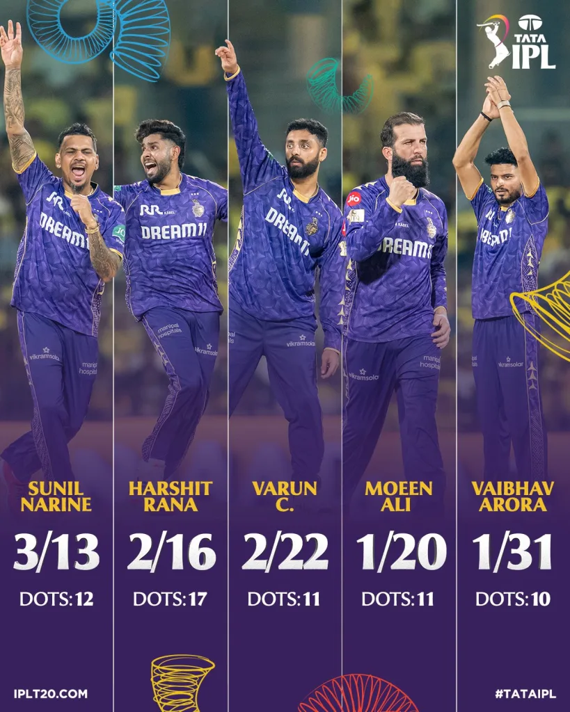 IPL 2025: Spin Show at Chepauk as KKR Humble CSK with Narine and Moeen Leading a Historic Collapse 2 KKR Bowling IPL 2025: Spin Show at Chepauk as KKR Humble CSK with Narine and Moeen Leading a Historic Collapse