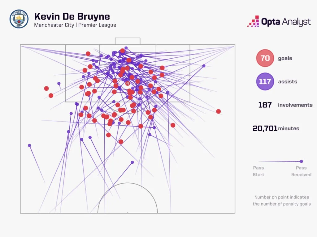 Kevin De Bruyne 12 Kevin De Bruyne Opens Up on Life After Manchester City: “I Want to Play On”