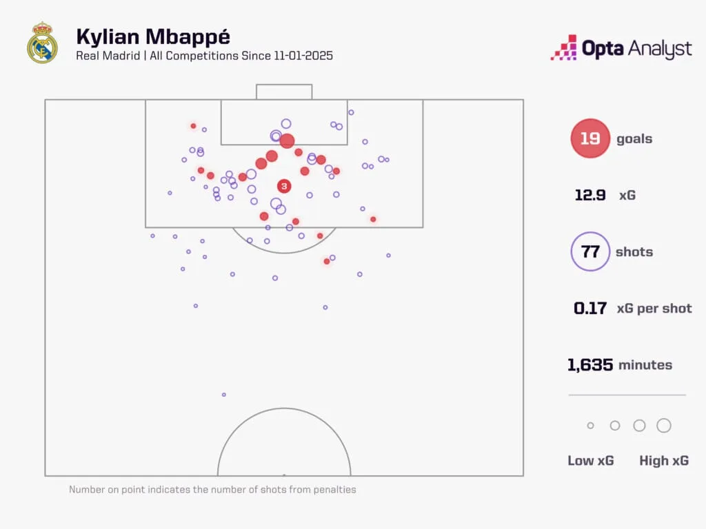 Kylian Mbappe Kylian Mbappe’s Record-Breaking Start at Real Madrid: Can He Eclipse Cristiano Ronaldo’s Legacy?