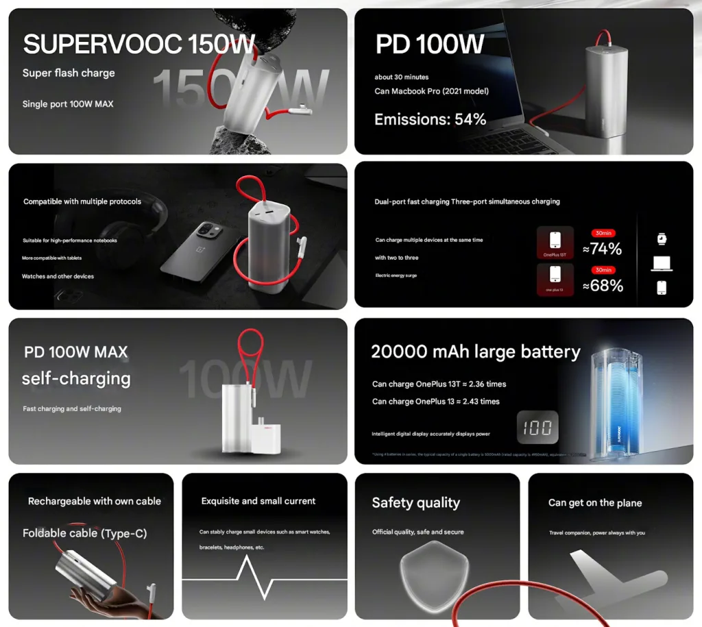 OnePlus SuperVOOC 2 OnePlus Launches SuperVOOC 150W Power Bank with Fast Charging