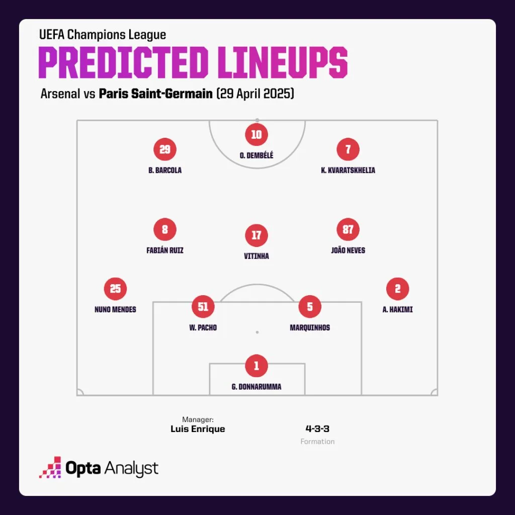 PSG Predicted Lineup vs Arsenal Champions League 2024-25: Arsenal vs PSG Preview, Prediction and Where To Watch The Match LIVE