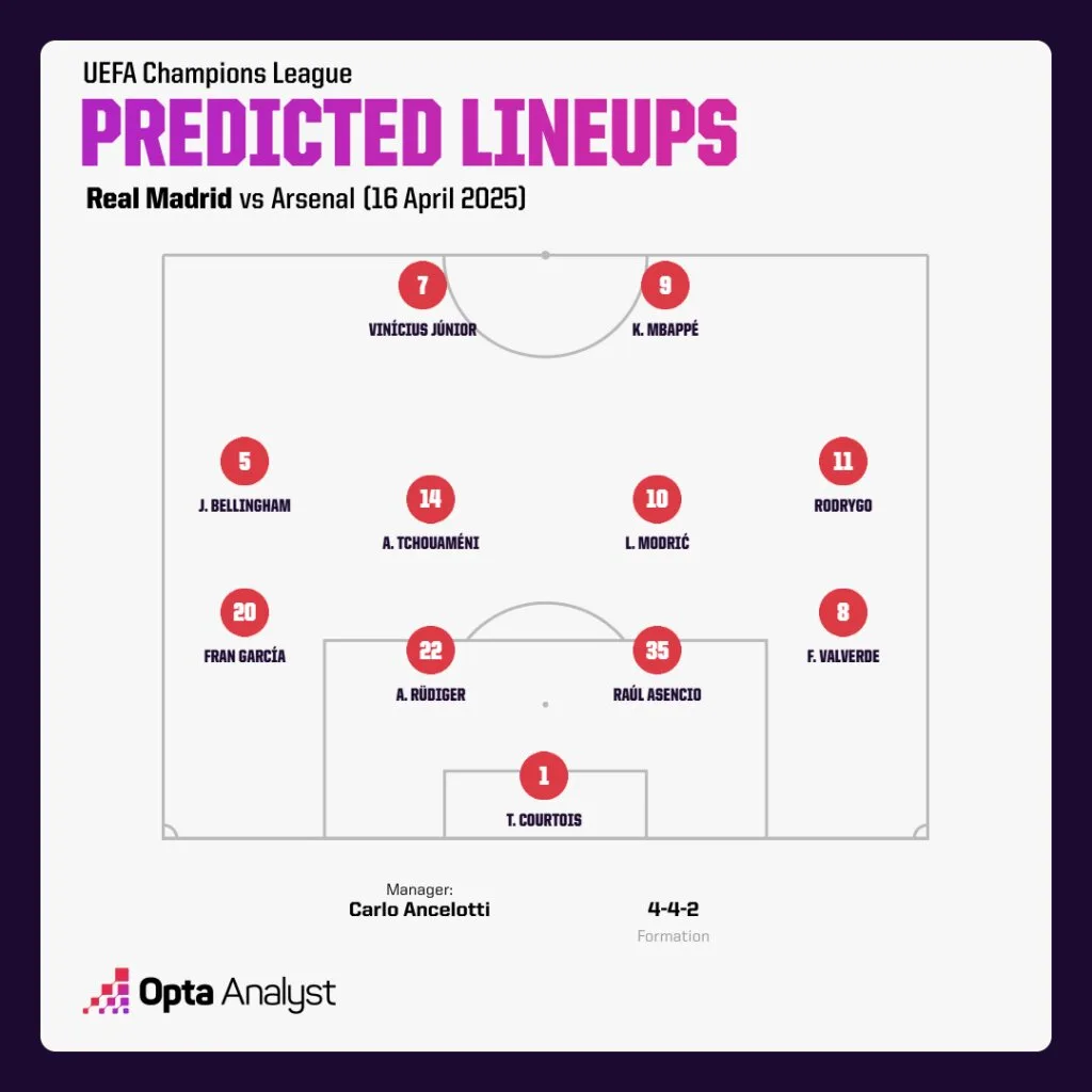 Real Madrid Predicted Lineup vs Arsenal 1 Champions League 2024-25: Real Madrid vs Arsenal Preview, Prediction and Where To Watch The Match LIVE