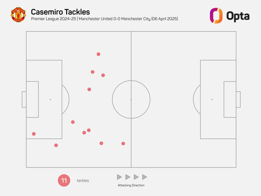 Tackles by Casemiro Casemiro Equals United Record for Tackles in a Premier League Match with Iconic Derby Display