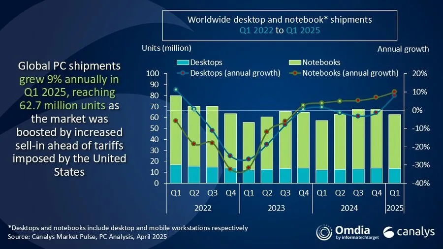 PC Market’s Tariff Tango: Shipments Soar Despite Economic Challenges