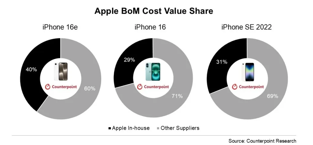 iPhone 16e Uses 40% Apple Parts, Cuts Costs with C1 Modem