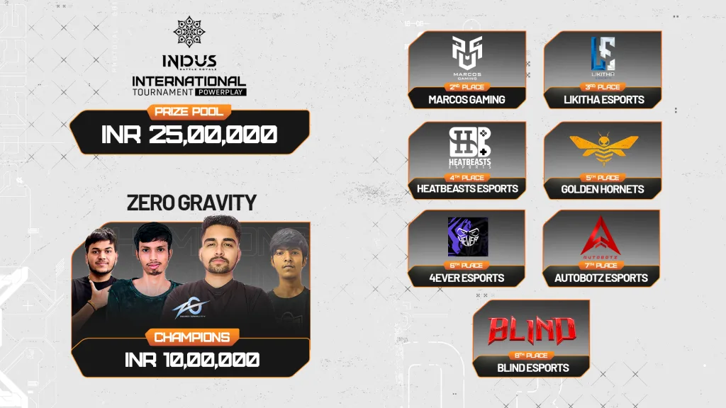 Team Zero Gravity Conquers Indus International Tournament Powerplay Phase: ₹10 Lakh Victory and LAN Finale Qualification