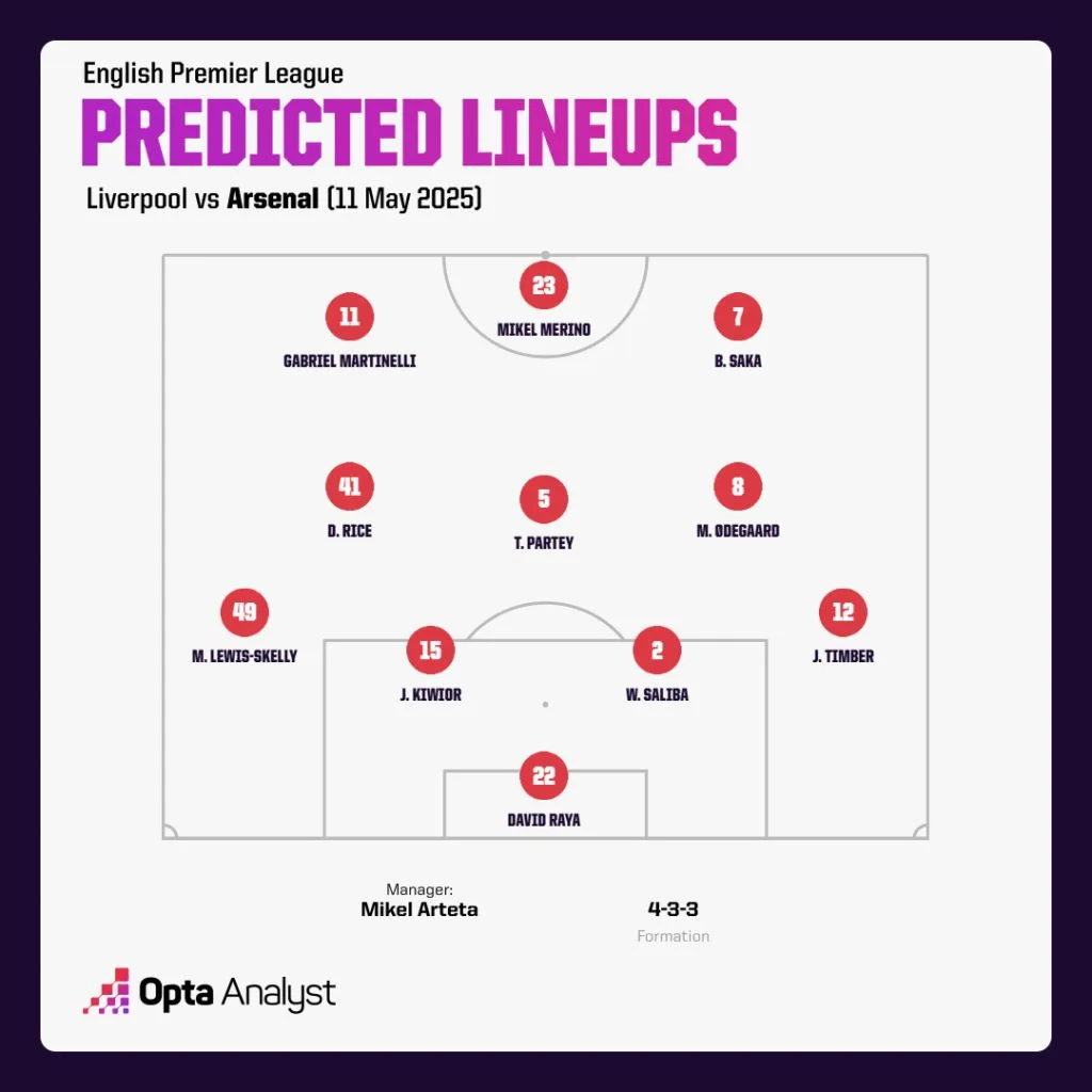 Arsenal predicted lineup vs liverpool