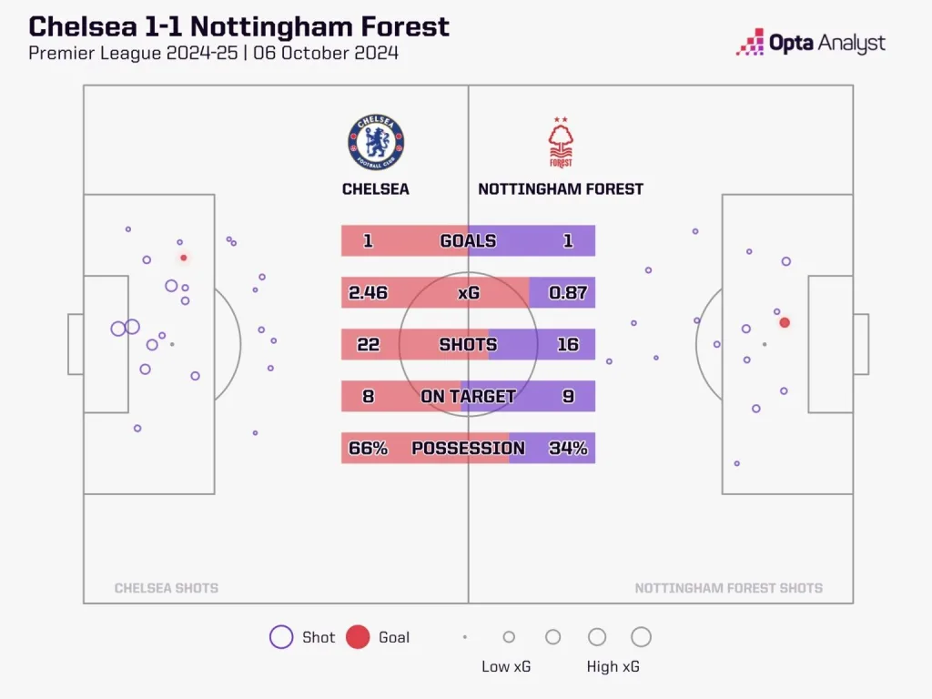 Chelsea vs nottingham forest