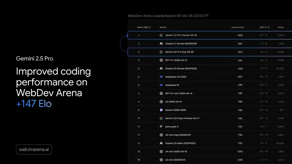 Gemini 2.5 Pro Gets Major Coding Upgrade: What Developers Need to Know