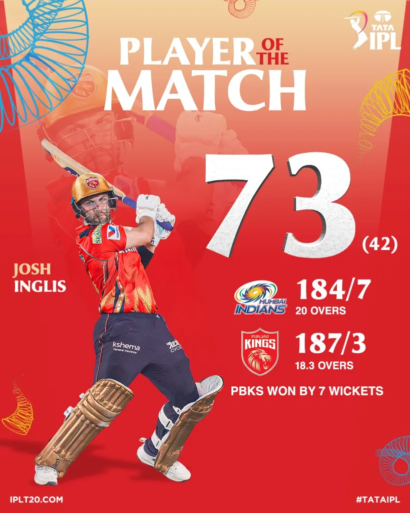 IPL 2025: Josh Inglis, Priyansh Arya Guide PBKS to Qualifier 1, Send MI to Eliminator 1 Inglis