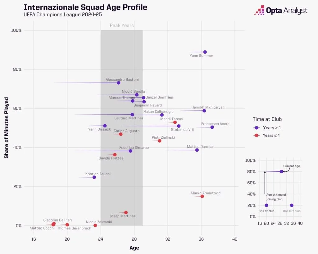 Inter squad's age profile in ucl 2024 25
