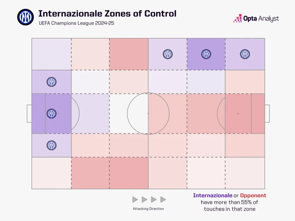 Inter's zones of control in ucl 2024 25