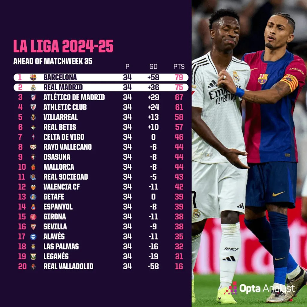 La liga table