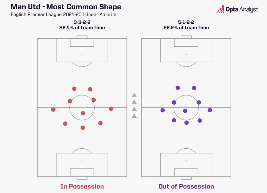 Manchester united's most common shape under amorim