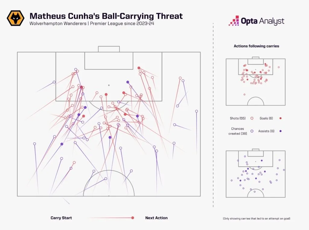Matheus cunha's ball carrying threat in the premier league since 2023 24 season