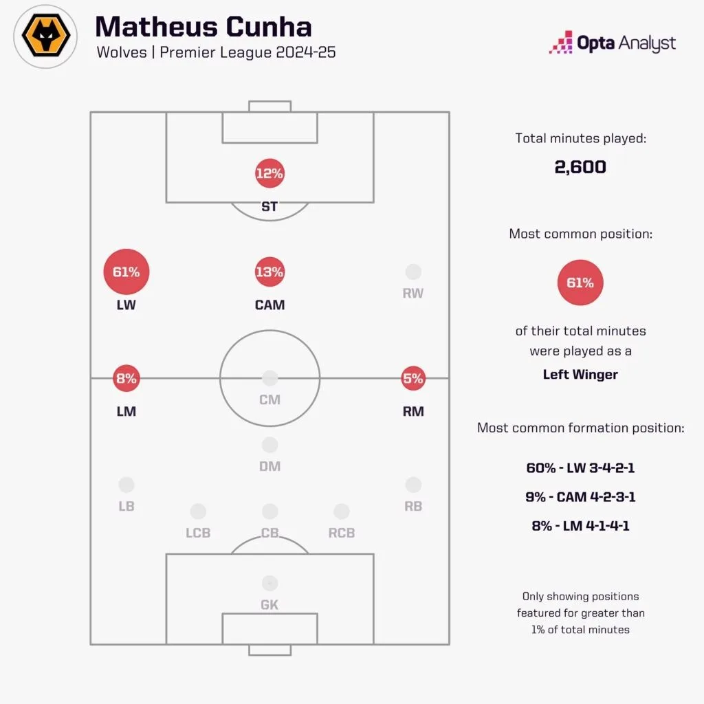 Matheus cunha's minutes played by position in the 2024 25 premier league