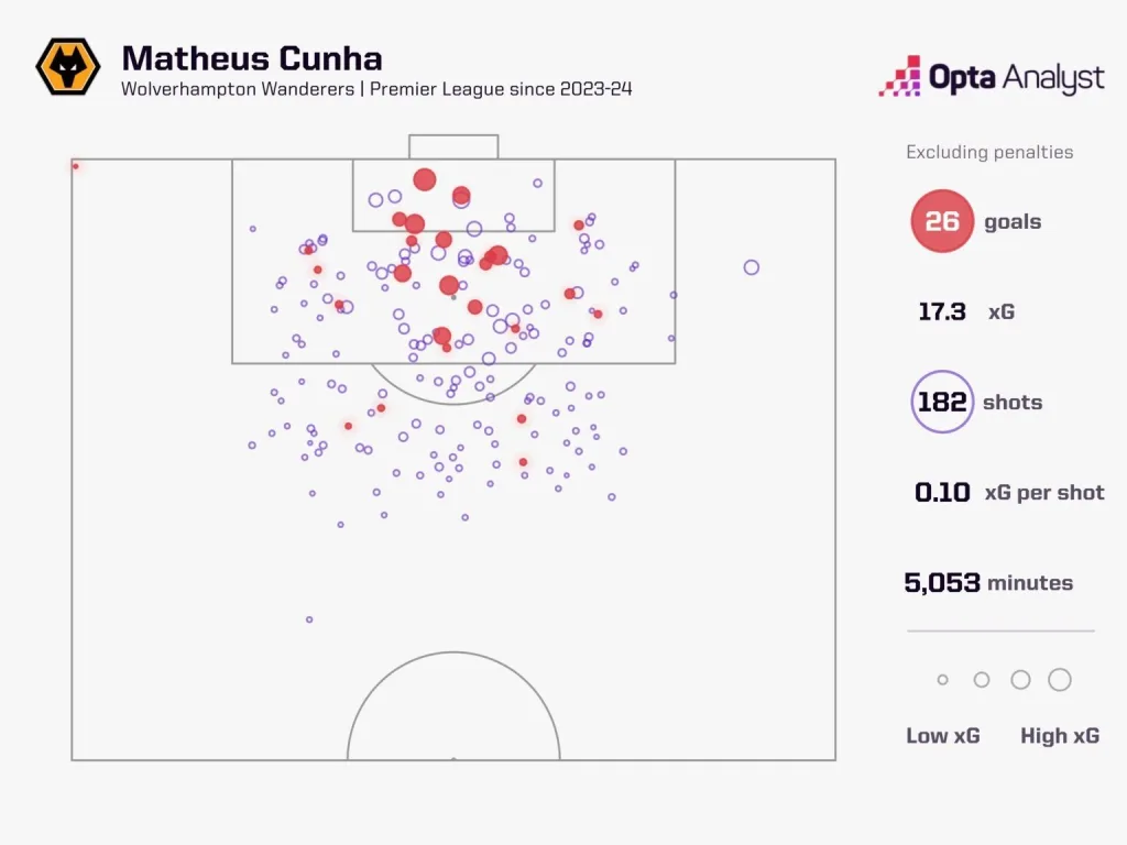 Matheus cunha's non penalty xg in the premier league since 2023 24 season