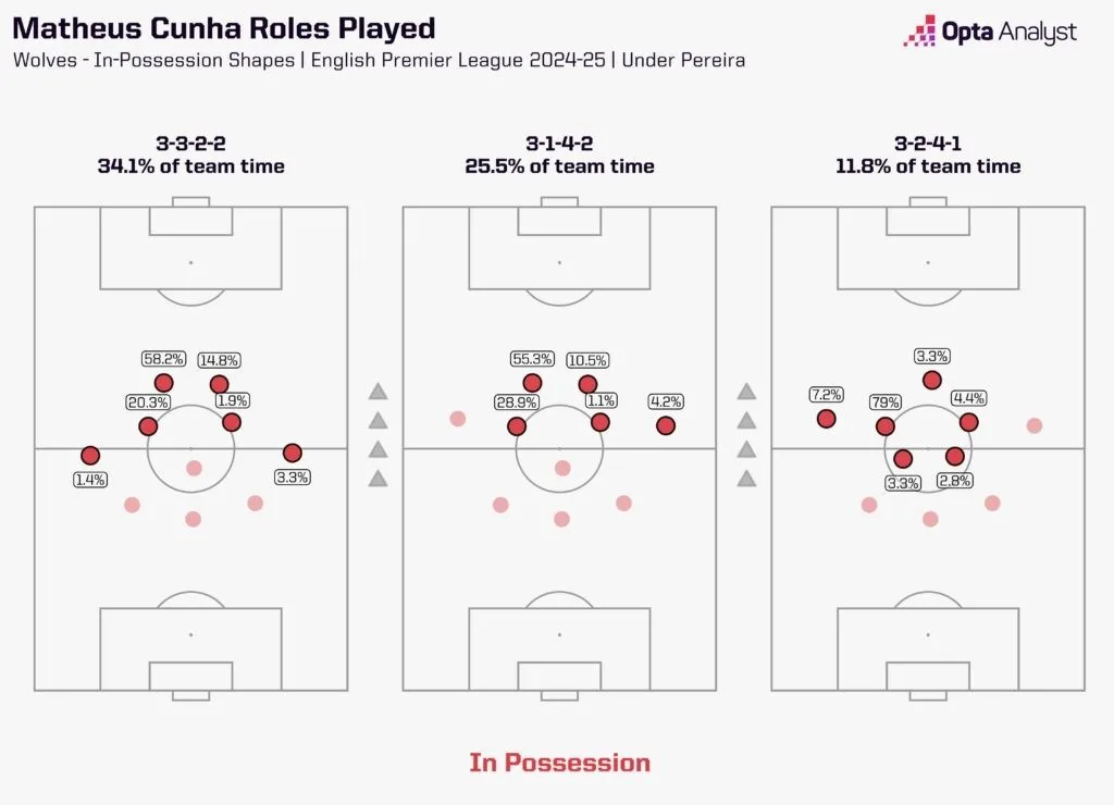 Matheus cunha's roles played in possession for wolves