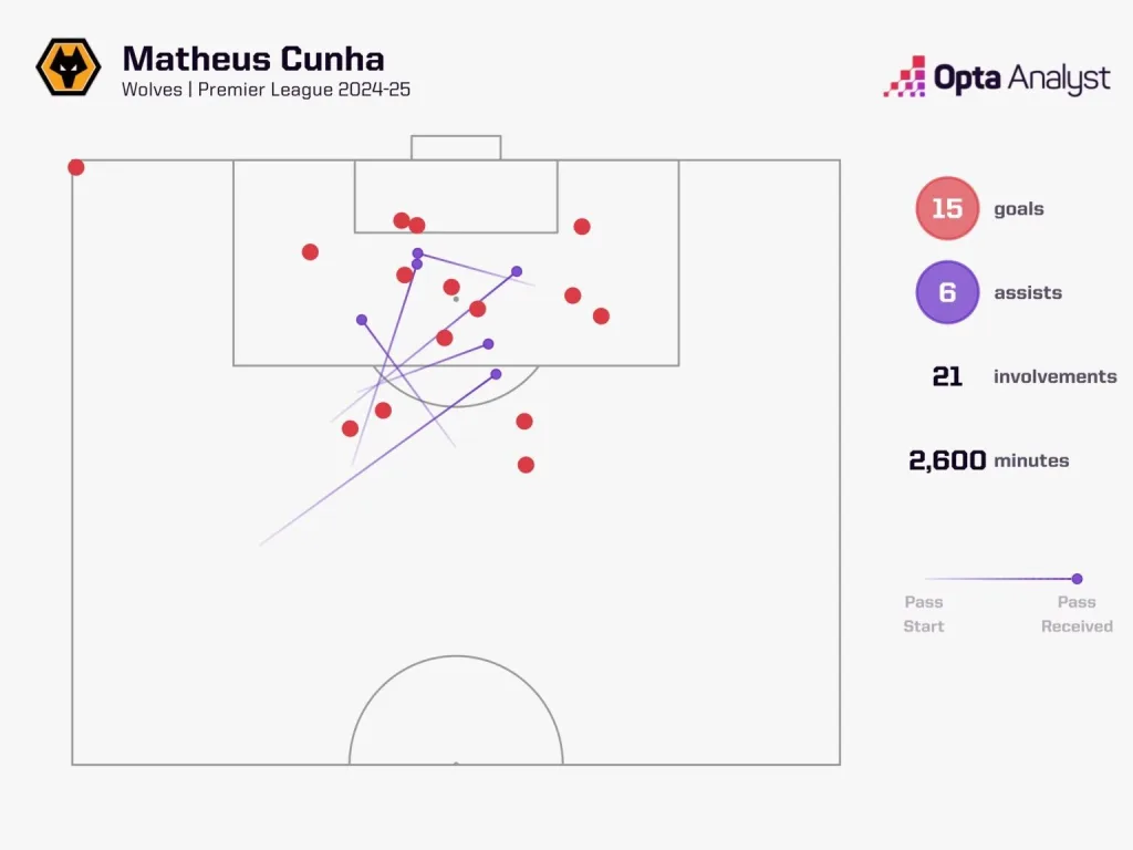 Matheus cunha's total goal involvements in premier league 2024 25