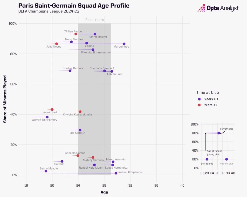 Psg squad's age profile in ucl 2024 25