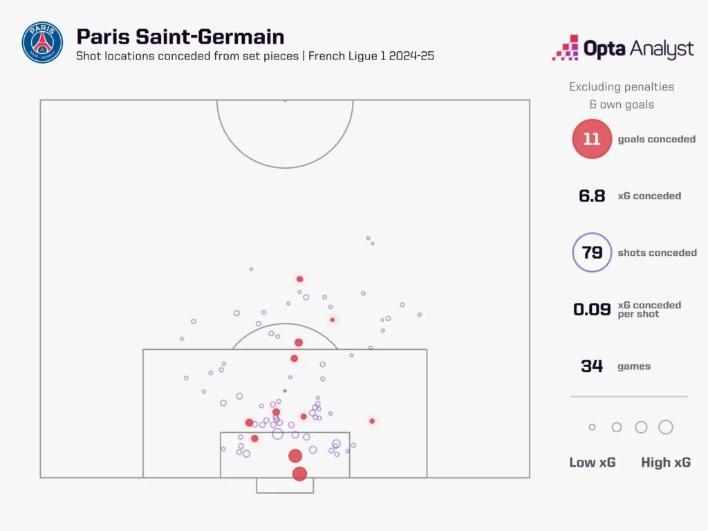 Psg in set pieces