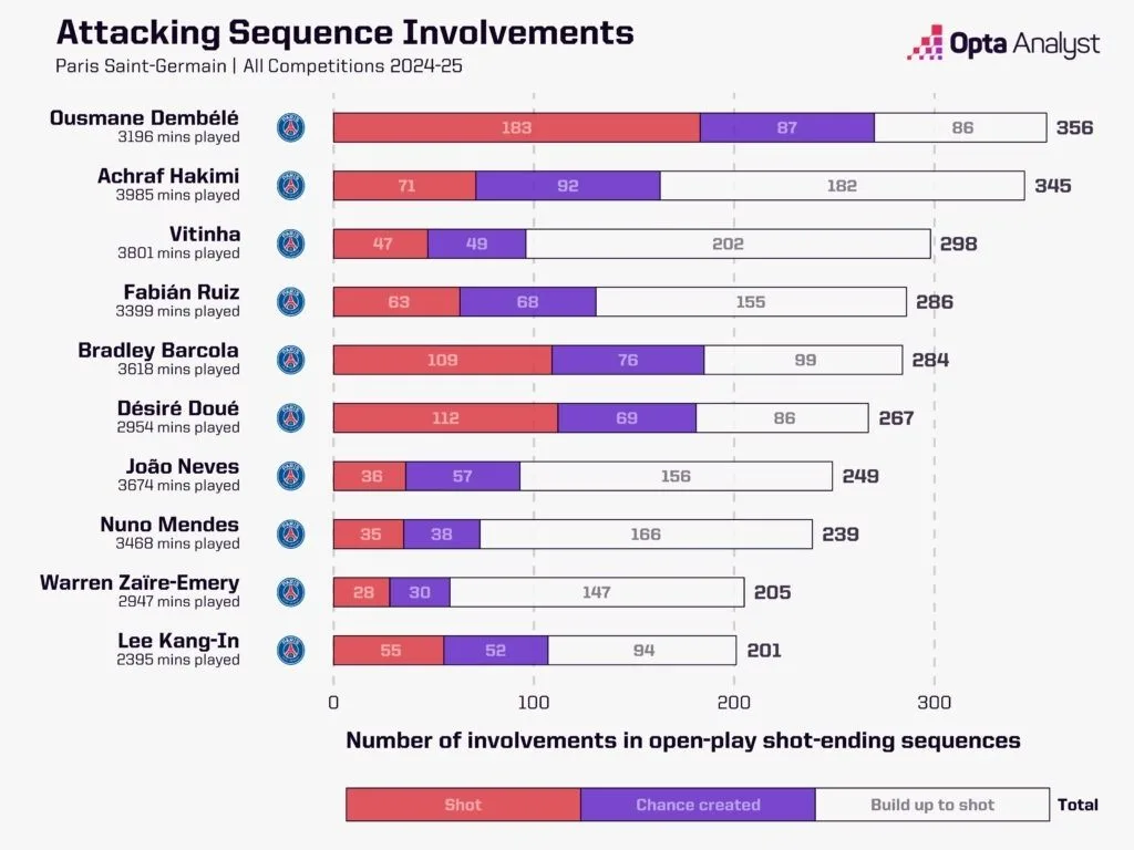 Psg's attacking sequence involvements in the 2024 25 season