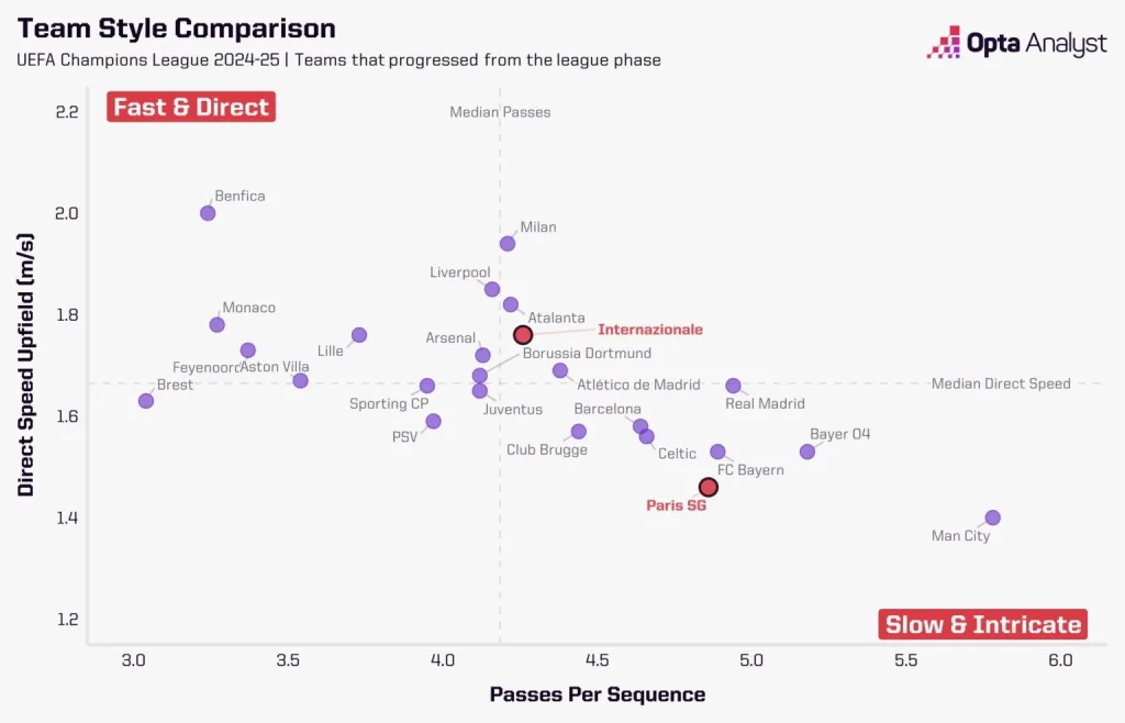 Playing styles of psg and inter