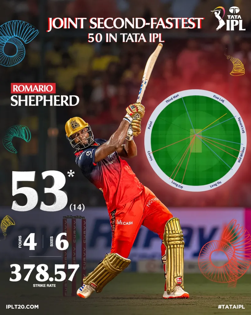 Romario Shepherd 5 IPL 2025: RCB Top the Table with 2-Run Win Over CSK as Shepherd and Dayal Star in Thrilling Finish