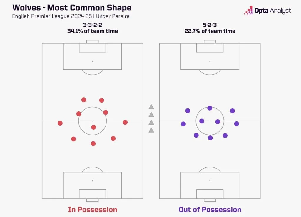 Wolves' most common shape under vitor pereira
