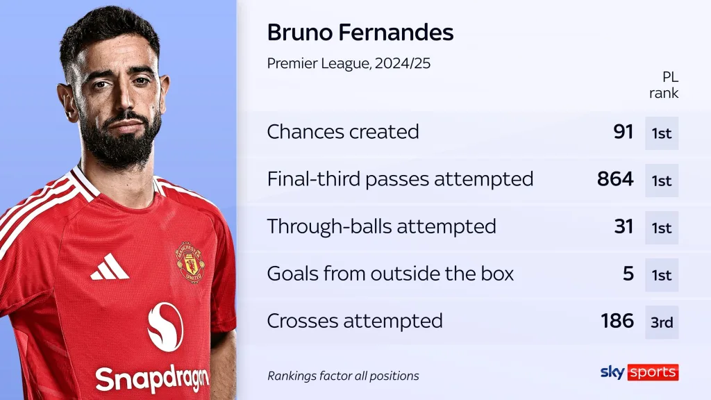 Bruno fernandes stats