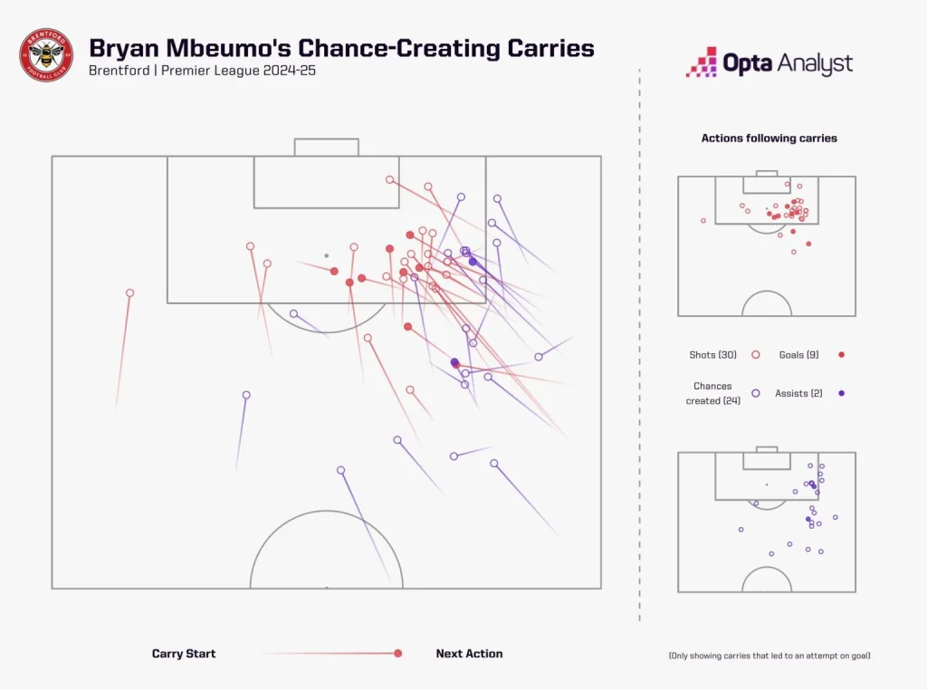 Breakout Year or Beginning of Greatness? Why Manchester United Are Betting Big on Bryan Mbeumo After An Exceptional 2024-25? 4 Bryan mbeumo attacking carries