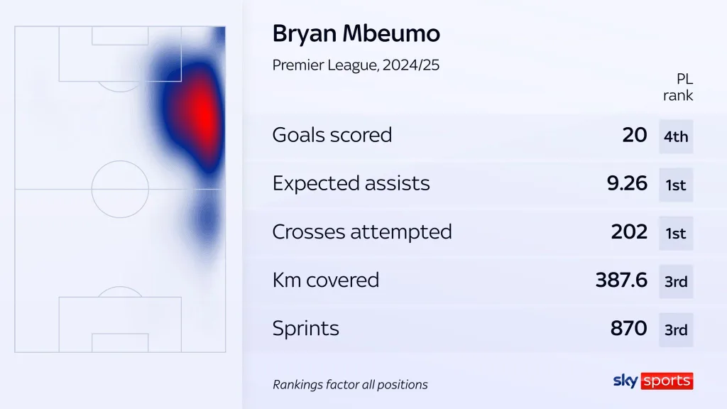 Bryan mbeumo stats